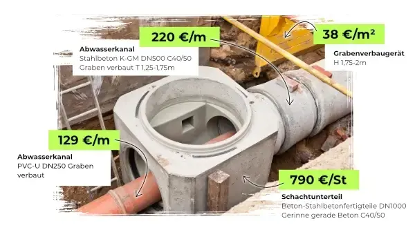 Baupreise für Kanalarbeiten