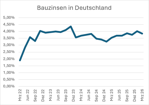 Entwicklung der Zinssätze für Bauzinsen bei 15 Jahren Zinsbindung