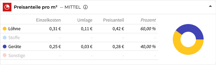 Preisanteile für das Abtragen von Oberboden je Quadratmeter Preisanteile für das Abtragen von Oberboden je Quadratmeter