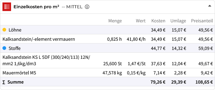 Einzelkosten für eine Außenwand aus Kalksandsteinen je Quadratmeter Mauerwerk. Einzelkosten für eine Außenwand aus Kalksandsteinen je Quadratmeter Mauerwerk.