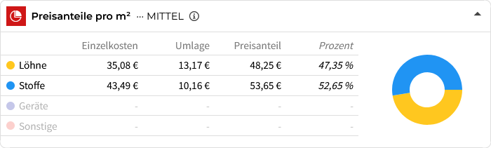 Preisanteile einer Bauleistung für Löhne, Stoffe, Geräte und Sonstige bei baupreislexikon.de Preisanteile einer Bauleistung für Löhne, Stoffe, Geräte und Sonstige bei baupreislexikon.de
