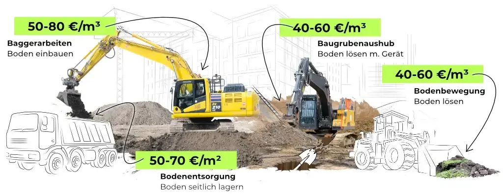 Preise für Baggerarbeiten, Baugrubenaushub, Bodenbewegung und Bodenentsorgung Preise für Baggerarbeiten, Baugrubenaushub, Bodenbewegung und Bodenentsorgung