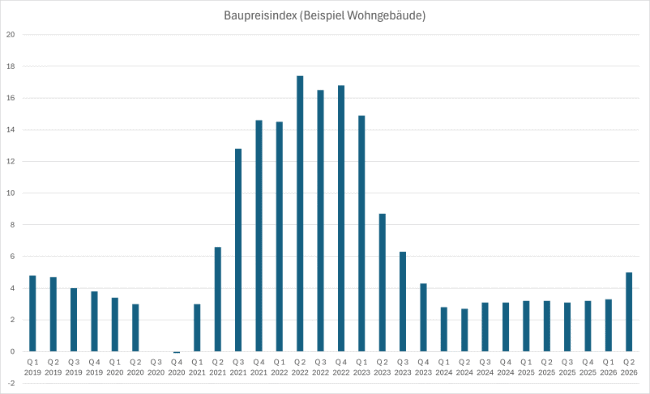 Baupreisindex (Beispiel Wohngebäude) Baupreisindex (Beispiel Wohngebäude)