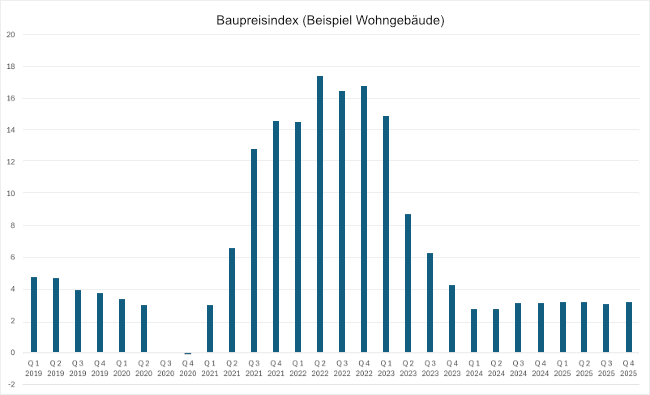 Baupreisindex (Beispiel Wohngebäude)